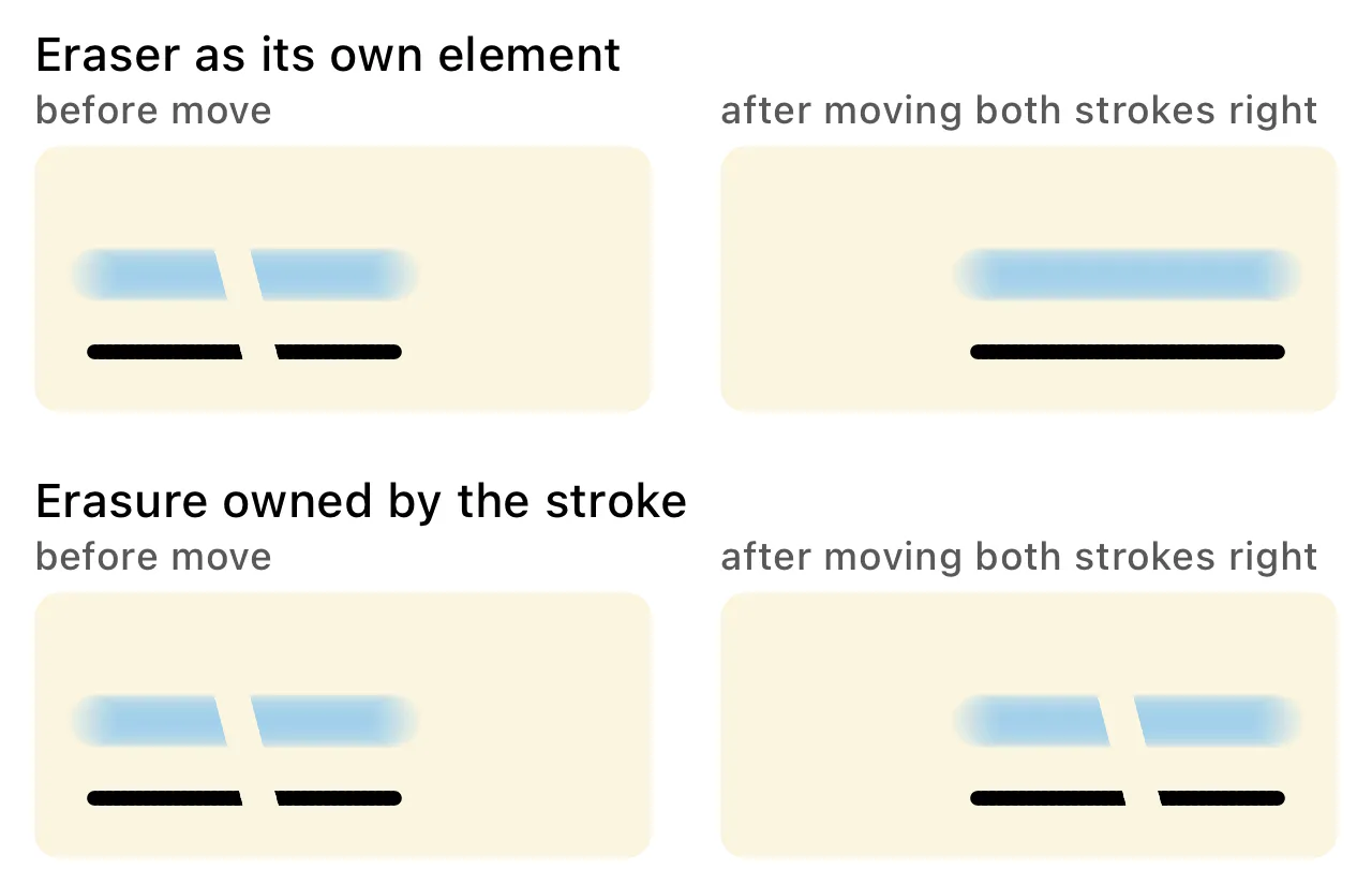 Four panels comparing two eraser models before and after moving the strokes. With the eraser as its own element the gap stays at the old position; with erasure owned by the stroke the gap travels with the ink.